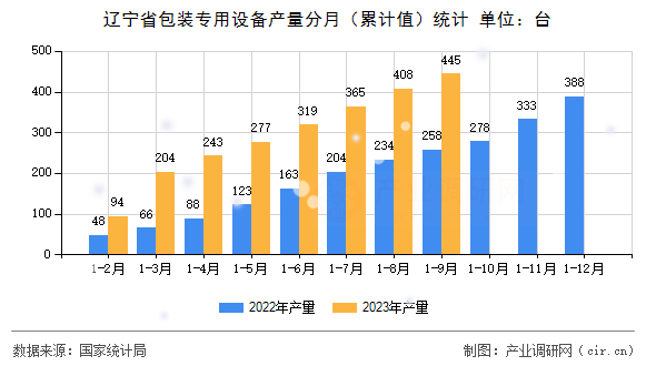 遼寧省包裝專用設備產量分月（累計值）統計
