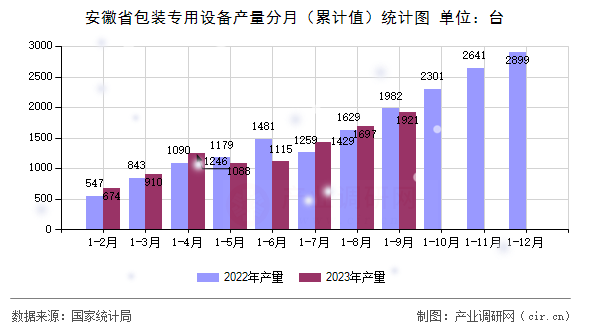 安徽省包裝專用設備產量分月（累計值）統計圖