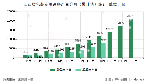 江西省包裝專用設備產量分月（累計值）統計