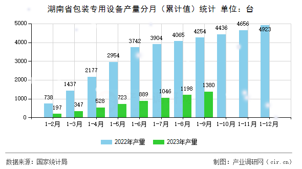 湖南省包裝專用設備產量分月（累計值）統計
