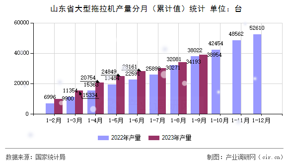 山東省大型拖拉機(jī)產(chǎn)量分月（累計(jì)值）統(tǒng)計(jì)