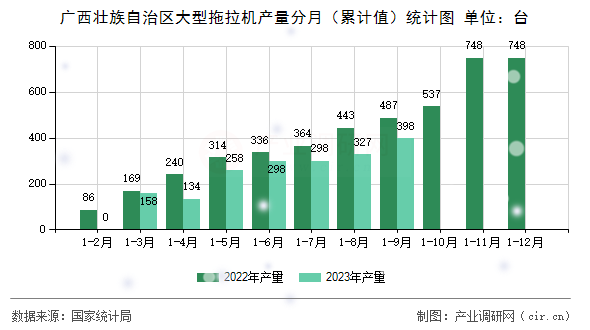 廣西壯族自治區(qū)大型拖拉機產(chǎn)量分月（累計值）統(tǒng)計圖