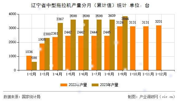 遼寧省中型拖拉機產量分月（累計值）統計