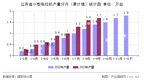江蘇省小型拖拉機產量分月（累計值）統計圖