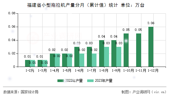 福建省小型拖拉機產量分月（累計值）統計