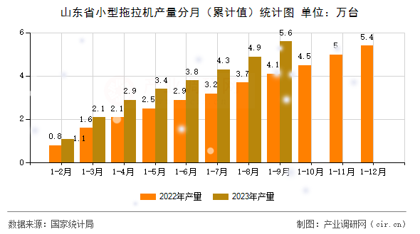 山東省小型拖拉機產(chǎn)量分月（累計值）統(tǒng)計圖