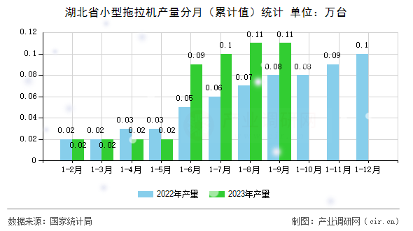 湖北省小型拖拉機產量分月（累計值）統計