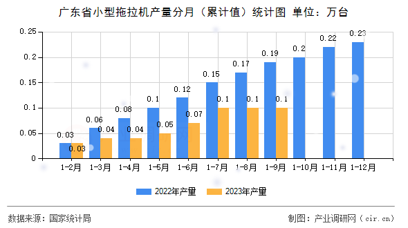 廣東省小型拖拉機產量分月（累計值）統計圖