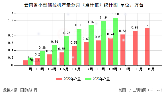 云南省小型拖拉機產量分月（累計值）統計圖