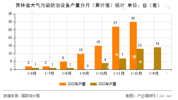 吉林省大氣污染防治設備產量分月（累計值）統計