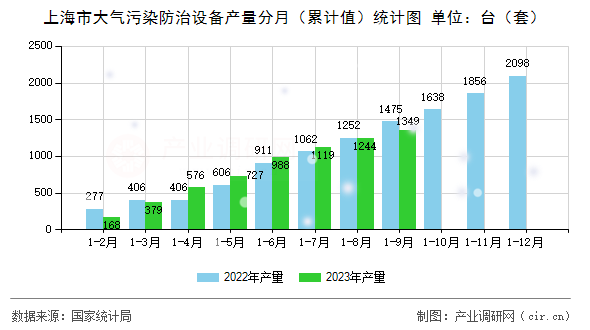 上海市大氣污染防治設備產量分月（累計值）統計圖