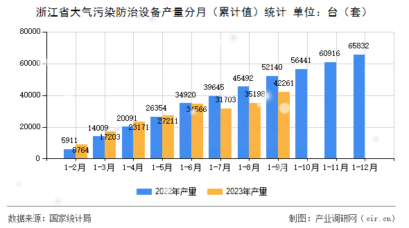 浙江省大氣污染防治設備產量分月（累計值）統計