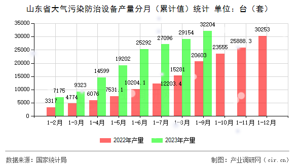 山東省大氣污染防治設備產(chǎn)量分月（累計值）統(tǒng)計
