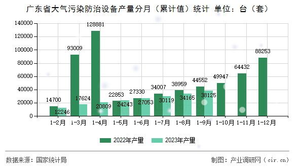 廣東省大氣污染防治設備產量分月（累計值）統計