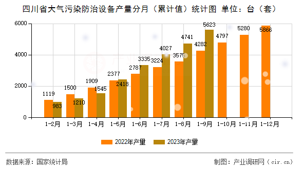 四川省大氣污染防治設備產量分月（累計值）統計圖