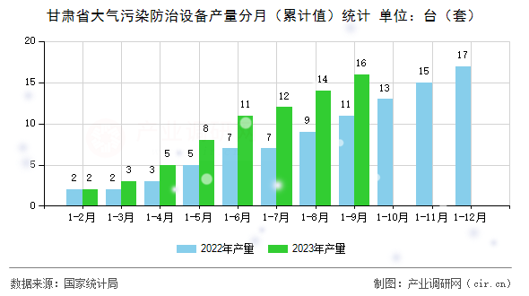 甘肅省大氣污染防治設(shè)備產(chǎn)量分月（累計值）統(tǒng)計