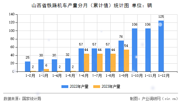 山西省鐵路機車產量分月（累計值）統計圖