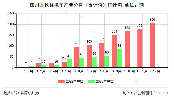 四川省鐵路機車產量分月（累計值）統計圖