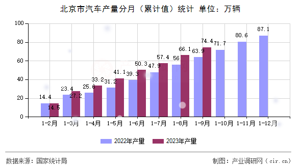 北京市汽車產量分月（累計值）統計