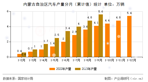 內蒙古自治區汽車產量分月（累計值）統計