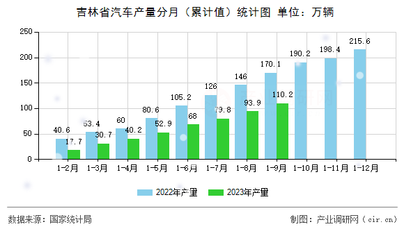 吉林省汽車產量分月（累計值）統計圖