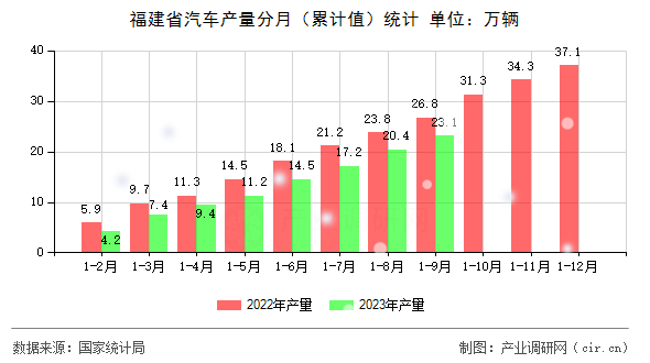 福建省汽車產量分月（累計值）統計