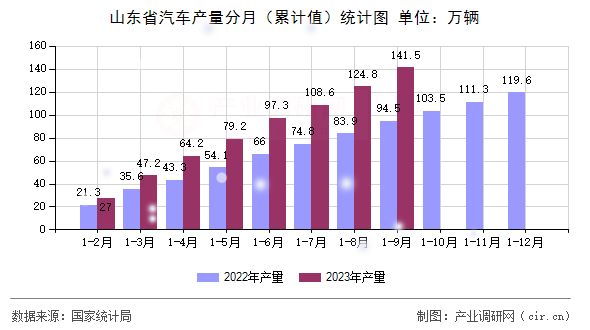 山東省汽車產量分月（累計值）統計圖
