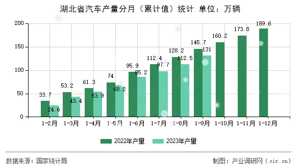 湖北省汽車產量分月（累計值）統計