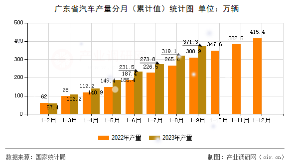 廣東省汽車產量分月（累計值）統計圖