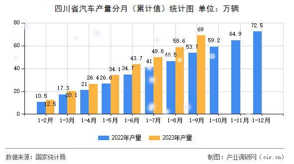 四川省汽車產量分月（累計值）統計圖