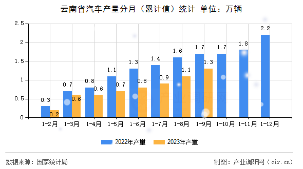 云南省汽車產量分月（累計值）統計