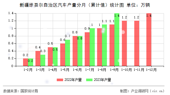 新疆維吾爾自治區汽車產量分月（累計值）統計圖