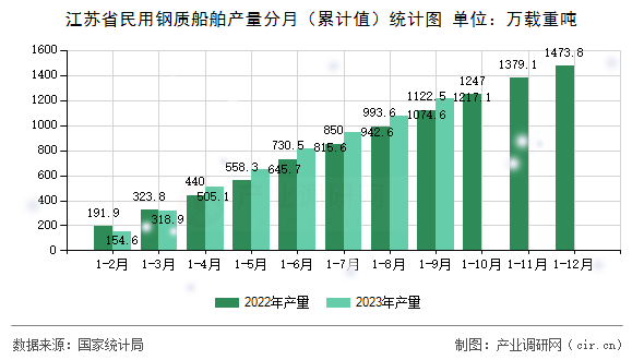 江蘇省民用鋼質船舶產量分月（累計值）統計圖