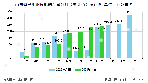 山東省民用鋼質船舶產量分月（累計值）統計圖