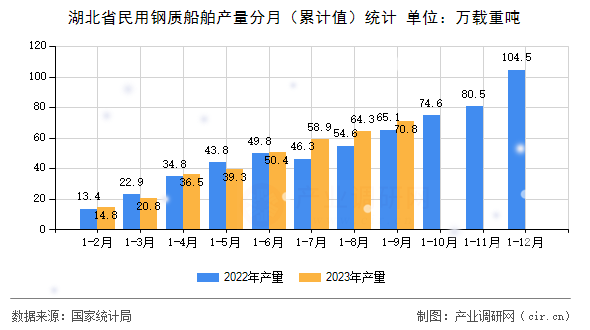 湖北省民用鋼質船舶產量分月（累計值）統計