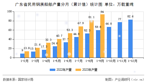 廣東省民用鋼質船舶產量分月（累計值）統計圖