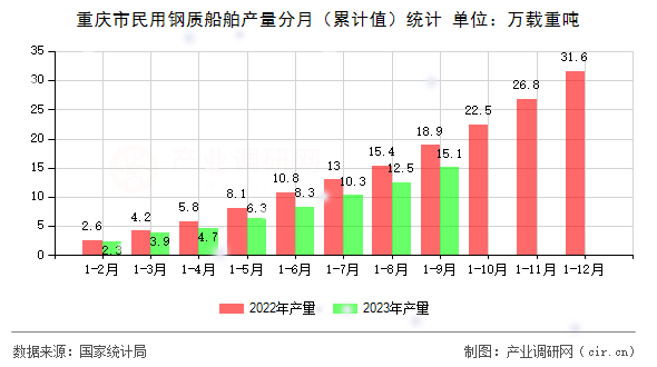 重慶市民用鋼質船舶產量分月（累計值）統計
