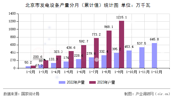 北京市發電設備產量分月（累計值）統計圖