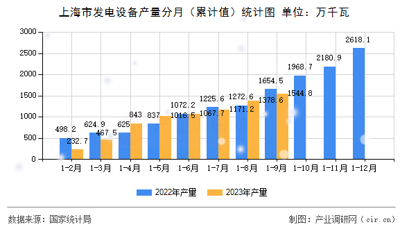 上海市發(fā)電設備產(chǎn)量分月（累計值）統(tǒng)計圖