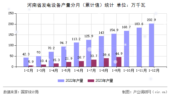 河南省發電設備產量分月（累計值）統計