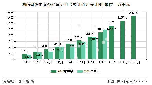 湖南省發(fā)電設(shè)備產(chǎn)量分月（累計值）統(tǒng)計圖
