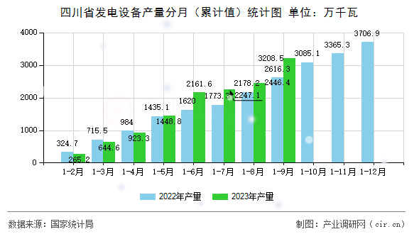四川省發電設備產量分月（累計值）統計圖