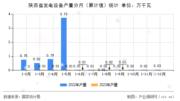 陜西省發電設備產量分月（累計值）統計