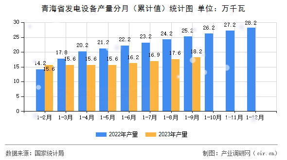 青海省發電設備產量分月（累計值）統計圖