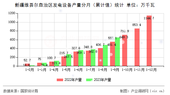 新疆維吾爾自治區發電設備產量分月（累計值）統計