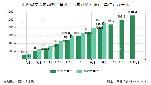 山西省交流電動機產量分月（累計值）統計