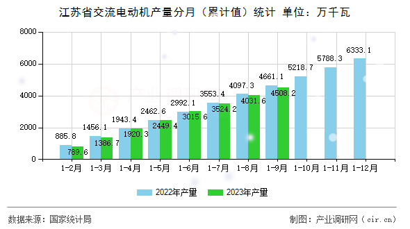 江蘇省交流電動機產量分月（累計值）統計