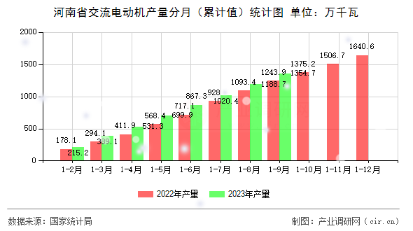 河南省交流電動機產量分月（累計值）統計圖