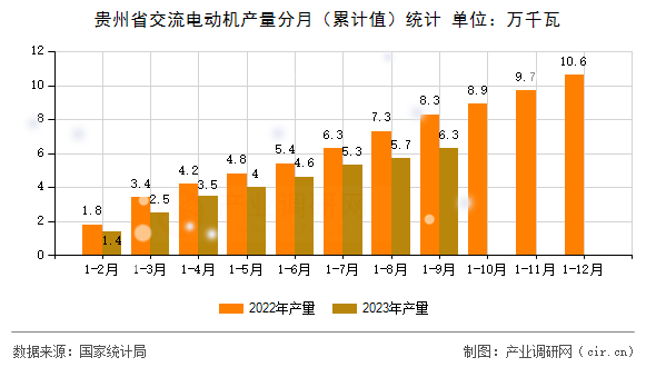 貴州省交流電動機產量分月（累計值）統計