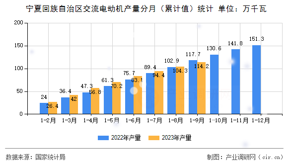 寧夏回族自治區交流電動機產量分月（累計值）統計